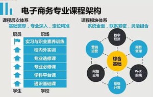 电子商务专业科目有哪些