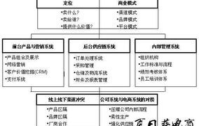 电子商务专业词汇b2c