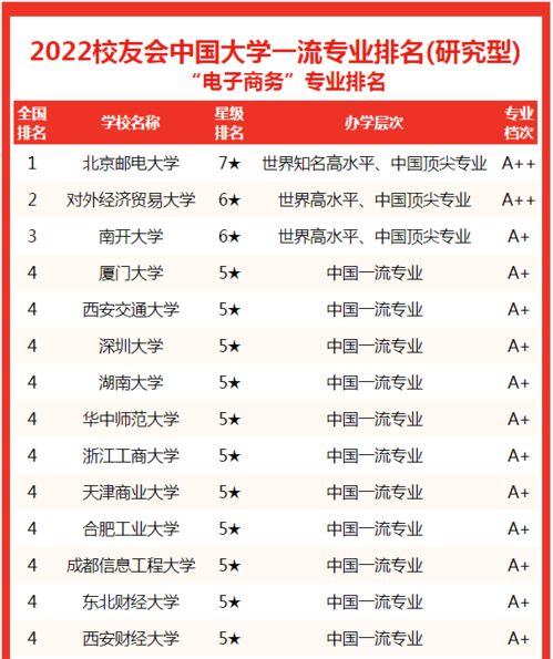 电子商务专业各大学排名