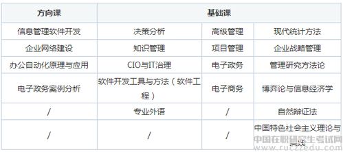 在职电子商务专业研究生