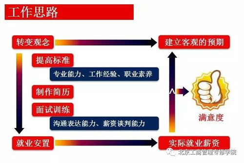 电子商务专业的重要性