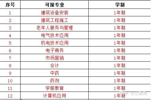 中专电子商务专业考二建