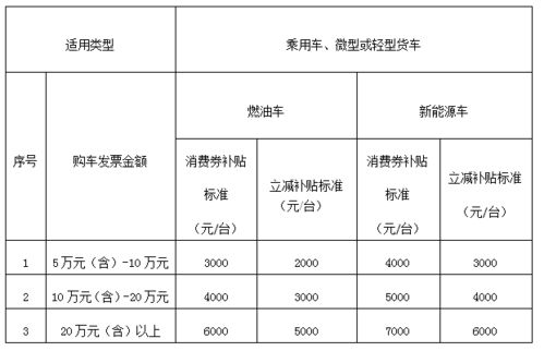 长春市商务局汽车补贴公示名单（长春市购车惠民补贴怎么办理）